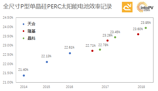 23．95%！一張圖看天合、隆基與晶科如何創(chuàng)單晶PERC電池效率記錄