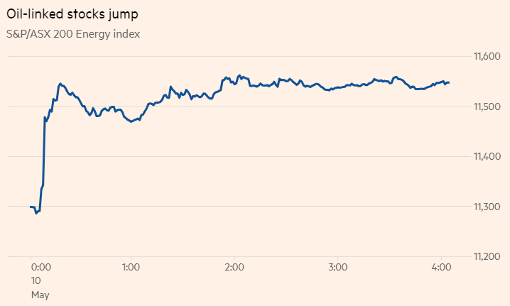 油價(jià)方面，伊朗對(duì)能源股走高憂(yōu)慮