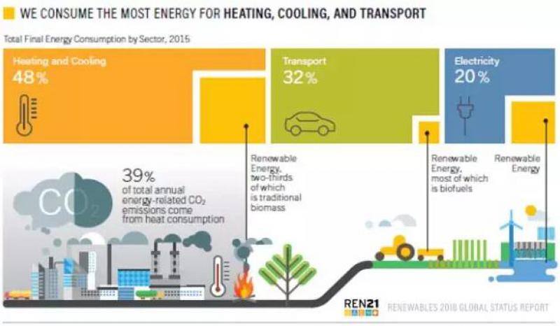 《全球可再生能源現(xiàn)狀報(bào)告2018》發(fā)布：2017可再生能源發(fā)電占比歷史增長最大！