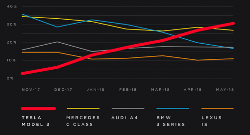 特斯拉接近達到Model 3的生產(chǎn)目標？