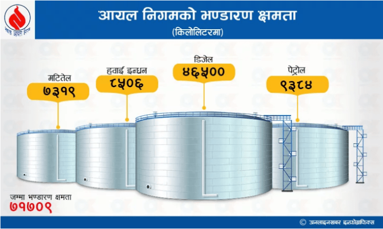 尼泊爾石油公司燃料運(yùn)輸過(guò)程中被盜