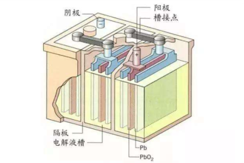 揚(yáng)企研發(fā)出石墨烯鉛炭儲(chǔ)能電池