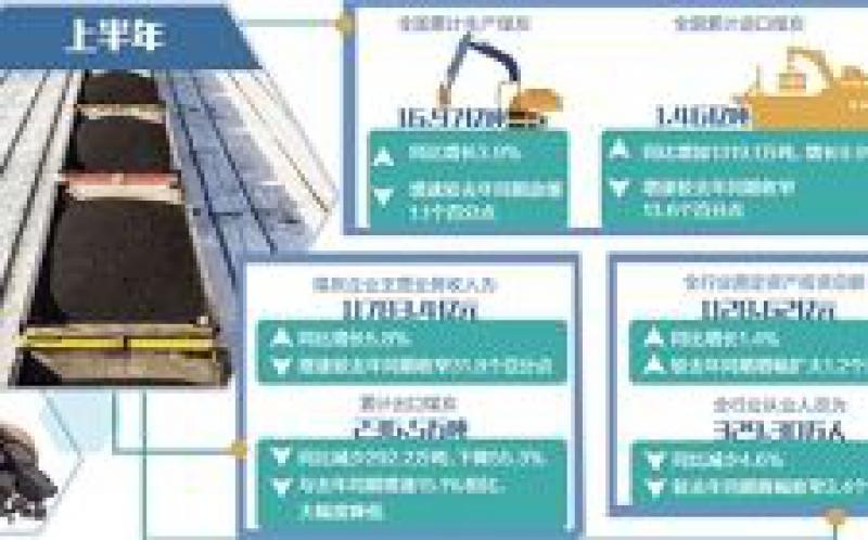 煤炭業(yè)上半年利潤(rùn)1564億元：運(yùn)行總體平穩(wěn)，轉(zhuǎn)型任務(wù)艱巨