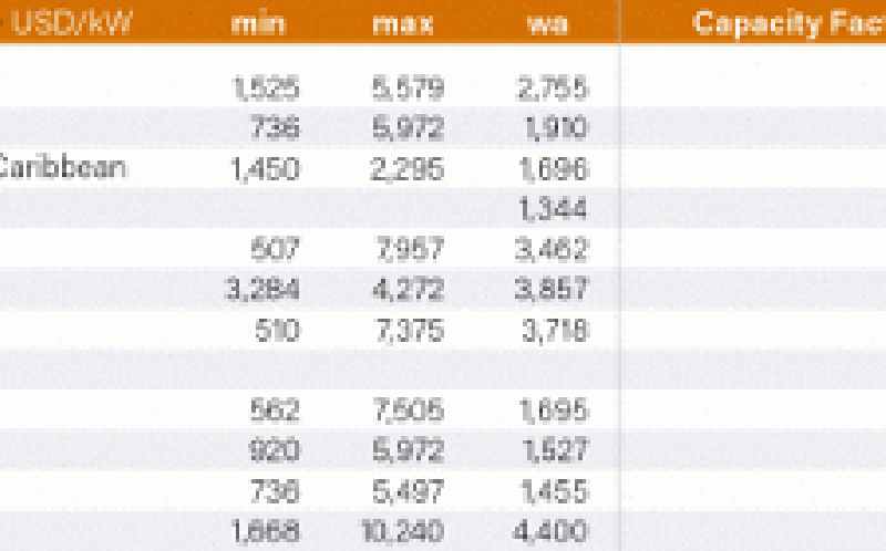 全球各地區(qū)可再生能源發(fā)電裝機(jī)、平準(zhǔn)成本 —— 生物質(zhì)發(fā)電