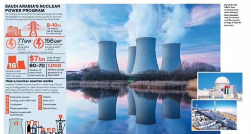 沙特計(jì)劃在未來(lái)25年內(nèi)建設(shè)16臺(tái)核電機(jī)組
