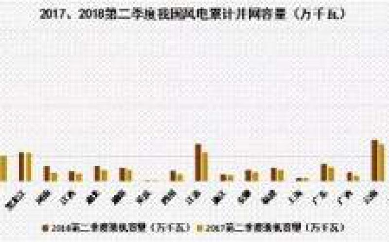 上半年我國風電裝機“井噴” 山東、江蘇領(lǐng)跑全國