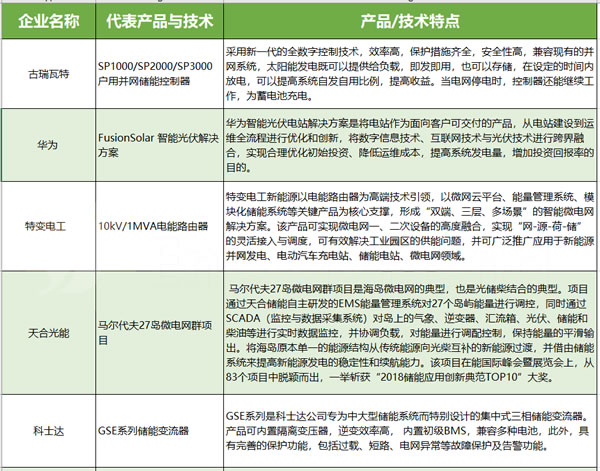儲(chǔ)能真的會(huì)是531后光伏的救贖？