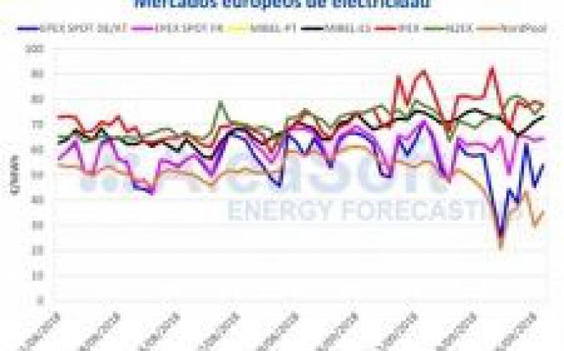 由于天氣條件，伊比利亞電力市場(chǎng)的價(jià)格下降