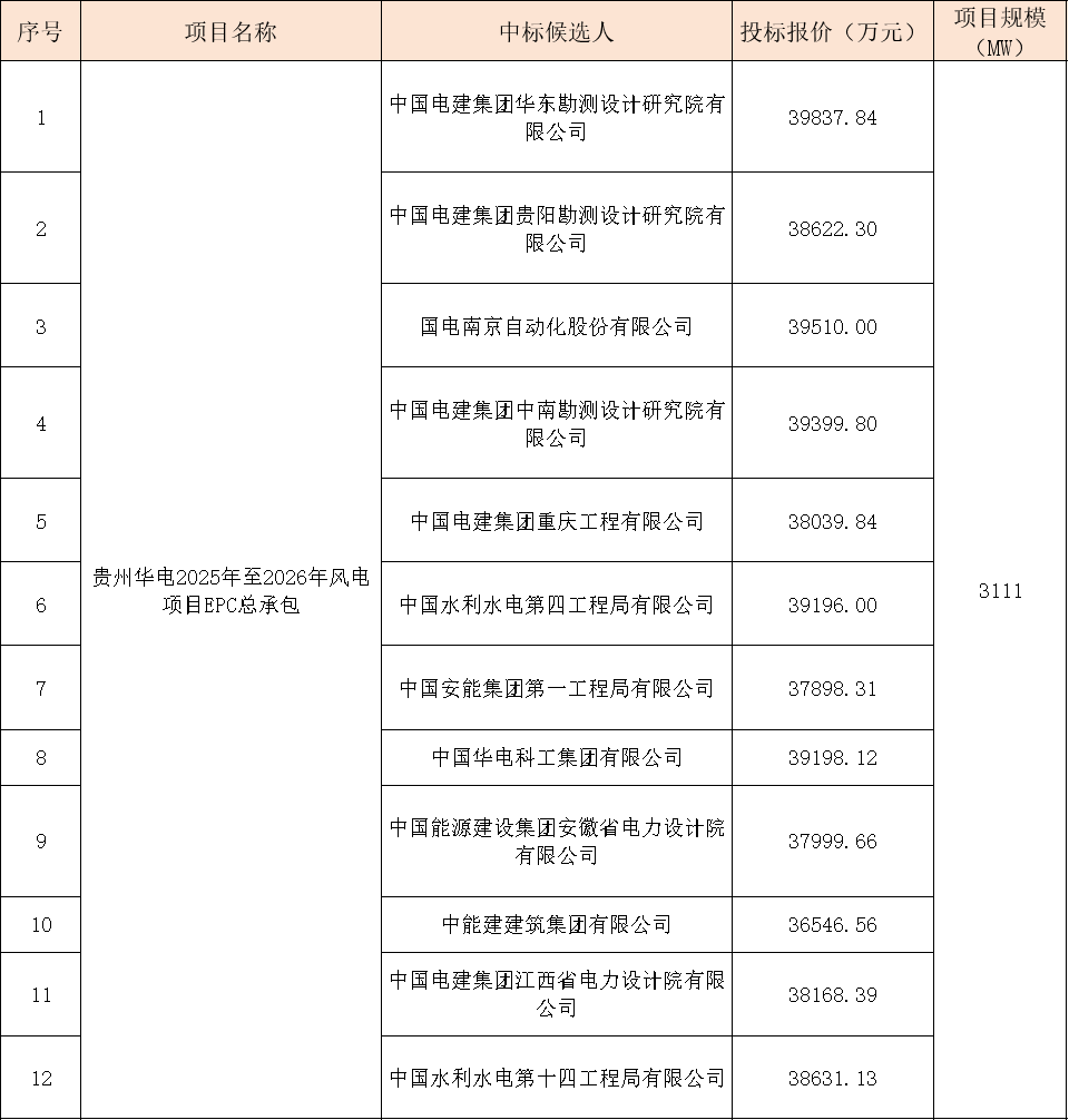 華電3111MW風(fēng)電項(xiàng)目EPC大單開(kāi)標(biāo)！