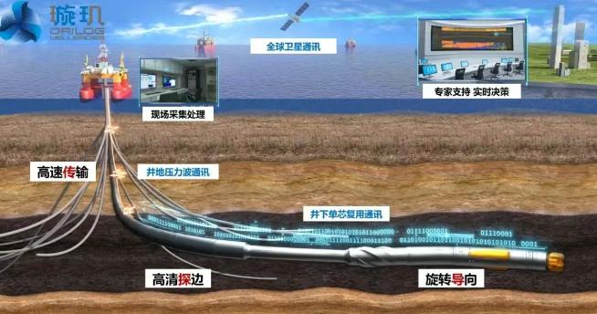 中國海油“璇璣”系統(tǒng)創(chuàng)超深井作業(yè)新紀(jì)錄