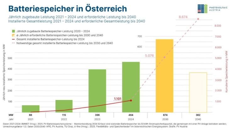 奧地利研究強調儲能系統(tǒng)對實現(xiàn)可再生能源目標的關鍵作用