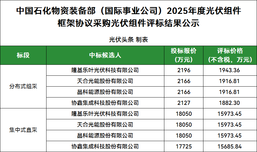 9家投標！隆基、天合、晶科、協(xié)鑫4企入圍！中石化2025年光伏組件集采公示