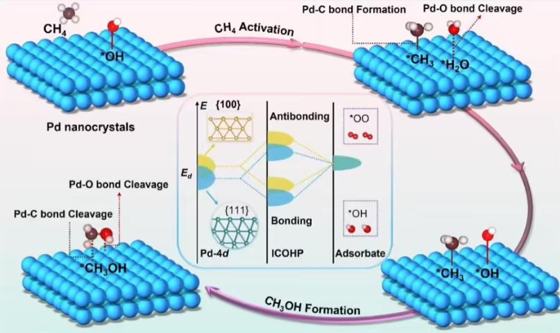 破解世界性難題！我國科研團隊在“可燃冰”大規(guī)模利用領(lǐng)域?qū)崿F(xiàn)重要突破