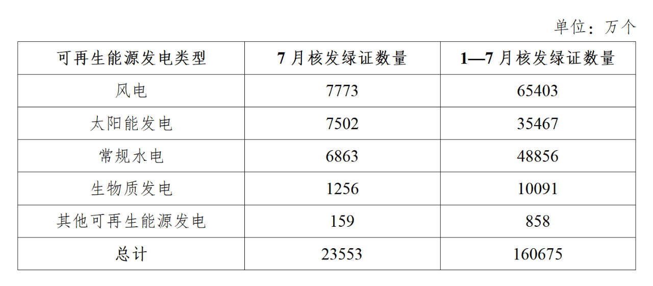 國(guó)家能源局：核發(fā)綠證2.36億個(gè)