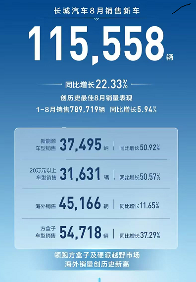 長(zhǎng)城汽車創(chuàng)歷史最佳8月銷量表現(xiàn)，售車11.56萬輛