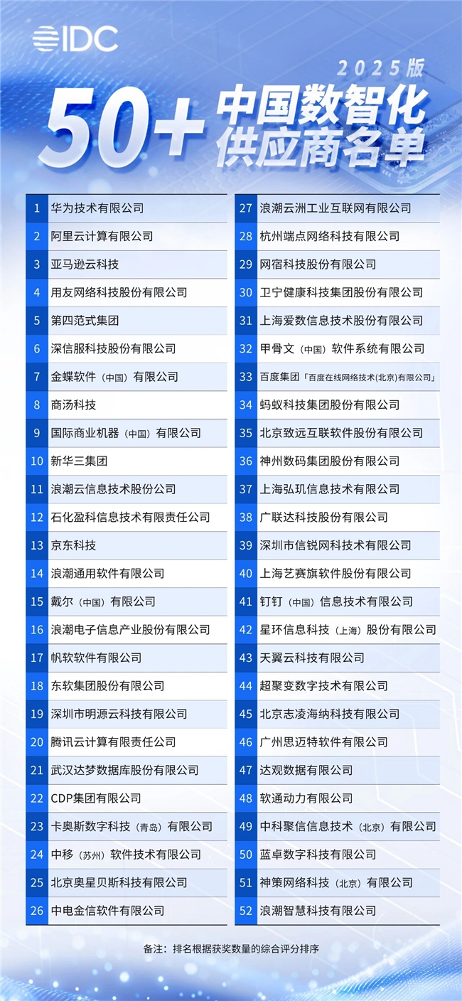 端點(diǎn)科技入選IDC《中國(guó)數(shù)智化50+供應(yīng)商推薦（2025版）》名單！