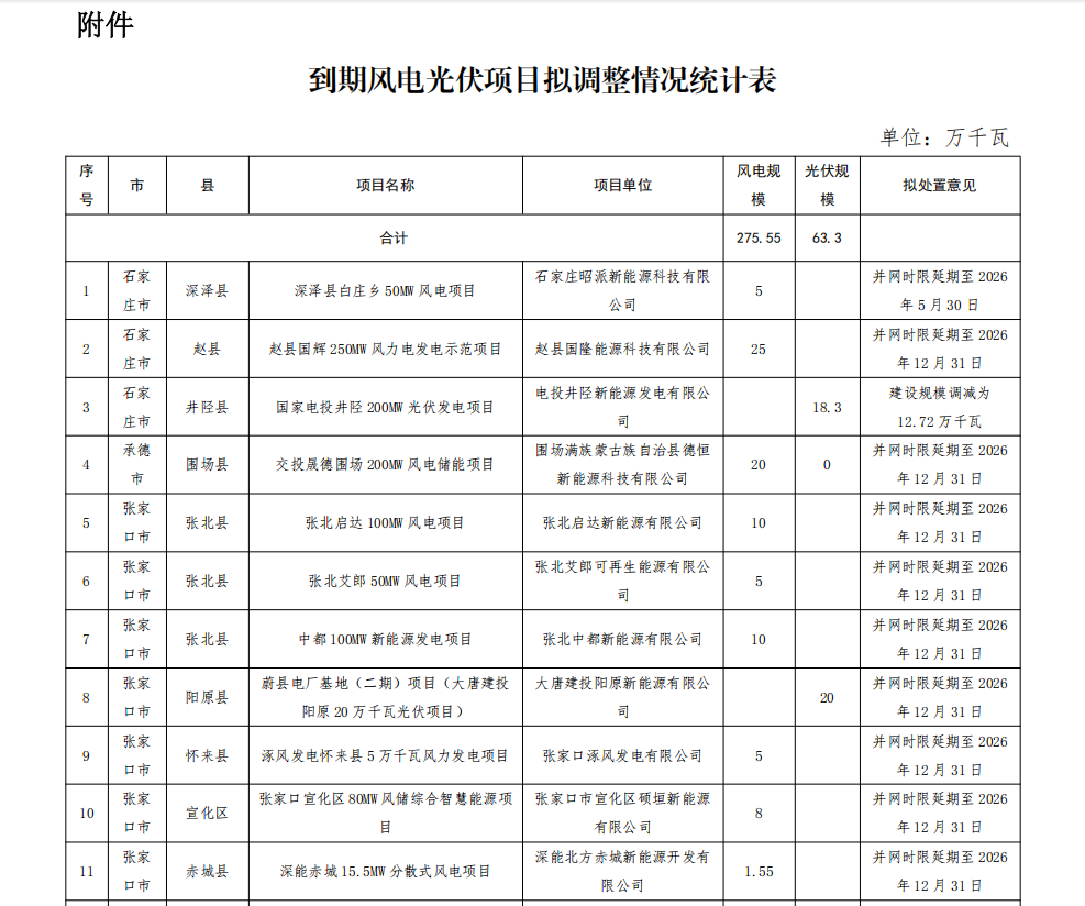 中國河北省再調(diào)整275.55萬千瓦風(fēng)力發(fā)電項目