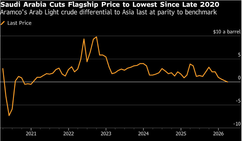 沙特原油對華銷售增長，油價(jià)下調(diào)促亞洲市場供應(yīng)調(diào)整